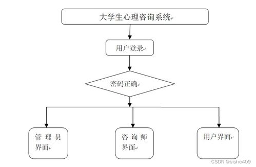 基于SSM的大學生心理咨詢系統(tǒng)設(shè)計與實現(xiàn)