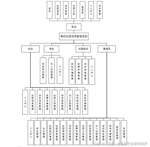高校社團信息管理系統(tǒng)設(shè)計與實現(xiàn)