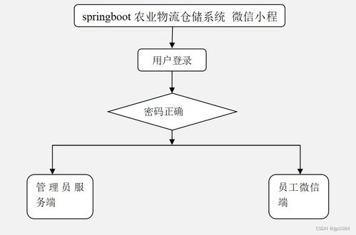 如何選擇高質(zhì)量的計算機畢業(yè)設(shè)計 基于SpringBoot的農(nóng)業(yè)物流倉儲4JS3D系統(tǒng)與計算機系統(tǒng)服務(wù)
