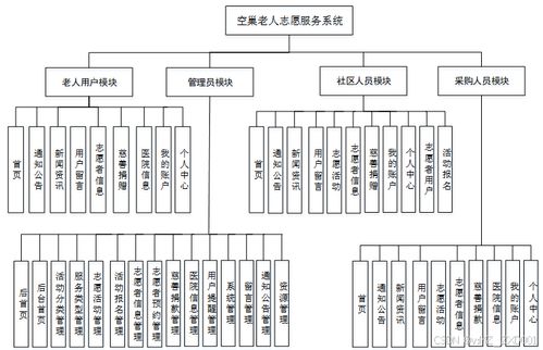 基于Django的空巢老人志愿服務(wù)系統(tǒng)設(shè)計與實現(xiàn)