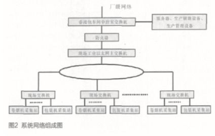 基于工業(yè)控制計算機與總線技術(shù)的卷接包數(shù)據(jù)采集管理系統(tǒng)設(shè)計與實現(xiàn)
