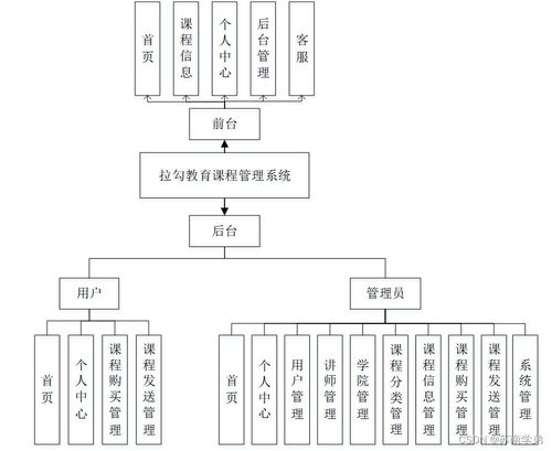 基于Spring Boot的拉勾教育課程管理系統設計與實現