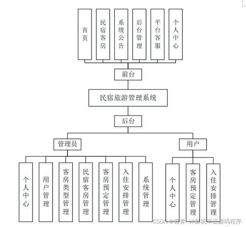 基于SpringBoot的民宿旅游管理系統(tǒng)設(shè)計與實現(xiàn)